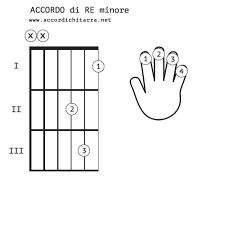 Accordi Per Chitarra I Primi Da Imparare
