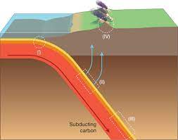 Subducting Carbon Nature