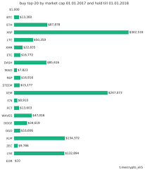 So, what are the best cryptocurrencies to invest in 2019 for beginners. Whats Best Cryptocurrency To Invest In Dec 2018 Reddit Crypto Mining As A Business