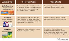 Once the miralax is dissolved, you can put the mixture in the refrigerator. 12 Ways To Overcome Constipation Drjockers Com