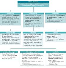 Grammaire Fiche 9 Les Relations Au Sein De La Phrase Complexe Lelivrescolaire Fr