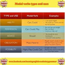 Modal verbs (like can or may) combine with other verbs to set the mood of the sentence. Modal Verbs English Grammar 3Âº Eso Lessons Blendspace