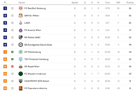 Die österreichische bundesliga ist eine der ältesten fußballligen europas und wird von den drei vereinen austria wien, rapid wien und rb salzburg beherrscht. Bundesliga Halbzeit Im Grunddurchgang 12termann