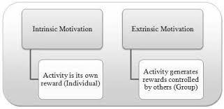 The simple way to think about the difference between intrinsic motivation and extrinsic motivation is to consider the motive that gets you moving. Differences Between Intrinsic And Extrinsic Motivation Bounds Et Al Download Scientific Diagram