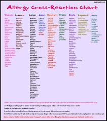 Allergy Cross Reaction Chart Www Mygutsy Com In 2019