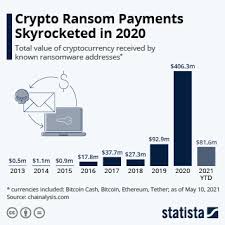 Looking for the top places to buy crypto in 2020? Chart How Common Is Crypto Statista