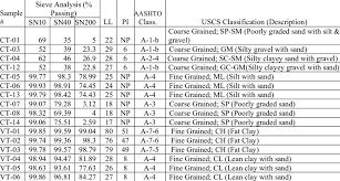 Aashto And Uscs Soil Classification Of The Soil Samples