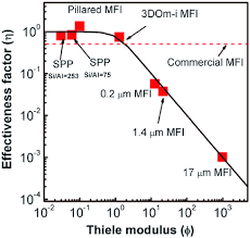 Interactive video lesson plan for: Effectiveness Factor Vs Thiele Modulus Plot And Experimental Data For Download Scientific Diagram