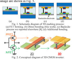 The most basic element in any digital ic family is the digital inverter. Figure 3 From Three Dimensional Integrated Circuits With Nfet And Pfet On Separate Layers Fabricated By Low Temperature Au Sio2 Hybrid Bonding Semantic Scholar