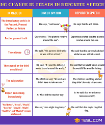 Reported Speech Indirect Speech Definition Useful Rules And Examples Reported Speech Indirect Speech Learn English Words