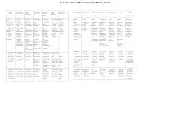 A Comparison Chart Of Family Therapy Theories Counselling