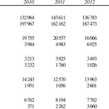 Major challenges cultivation geographic information systems oils and fats remote sensing (2016) jurnal teknologi controlled opportunities for a sunrise industry; Major Coconut Producing Regions In Malaysia 2016 Download Table
