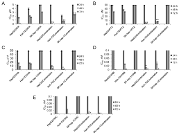 Cell Viability Measured Using The Mtt Assay Of A Doxorubicin B Download Scientific Diagram