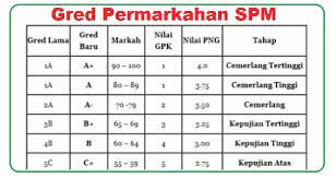 Gred baru spm yang akan menggantikan. Gred Spm Mengikut Pangkat Pengertian Gred Kod Dg Dh N M Dan Lain Lain Dalam Perkhidmatan Awam Cikgu Share Kenaikan Gaji Tahunan Bagi Penjawat Awam Adalah Berbeza Bagi Setiap Gred