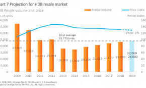 Chart Of The Day Hdb Resales Could Hit 24 000 Units In 2019