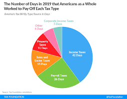 Tax Freedom Day Tax Foundation