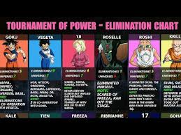 Dbs Elimination Chart Spoilers The Entire Tournament