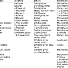 A solvent (from the latin solvō, loosen, untie, solve) is a substance that dissolves a solute, resulting in a solution. Pdf An Overview On Common Organic Solvents And Their Toxicity
