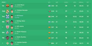 Spain (20) la liga segunda división segunda b tercera division autonómicas copa del rey super cup copa federacion copa catalunya supercopa de catalunya división de honor juvenil liga nacional tables. Trudiogmor La Liga Table And Top Scorer