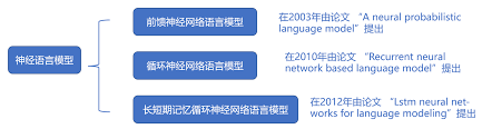 自然语言处理前沿——大语言模型的前世今生