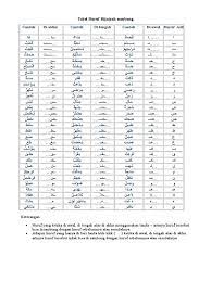 Menyambung huruf hijaiyah pdf download menyambung huruf hijaiyah free download video the poorna full movie. Pdf Download Latihan Menulis Huruf Hijaiyah Sambung Pdf Malayosos