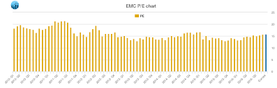 emc corporation pe ratio emc stock pe chart history