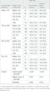 cross tabulation of mean blood pressure according to the