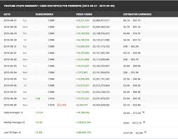 Green screen 1000 subscribers gold text animation 100% free. Abbreviated Subscriber Counts On Youtube Social Blade
