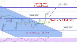 Golds Bullish Trend Continues Quick Update On Trading