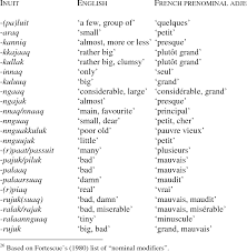 Search the world's information, including webpages, images, videos and more. Pdf Word Formation By Phase In Inuit Semantic Scholar