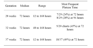 range of thresholds used for treatment of neonatal