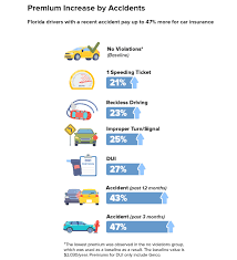 The cost of gap insurance from your insurer may be as low as $5 per month, whereas a gap waiver from a dealership will often be at least a few hundred dollars. Florida Car Insurance Premiums Higher Than Most Other States Wfla
