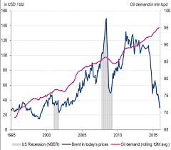 Why markets crashed on monday amid rising fears over the coronavirus and a panic in the oil market, wall street suffered its worst day since 2008. Crude Oil Market Outlook Lower For Longer Investors Corner