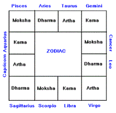 Indian Vedic Astrology Horoscope Jyothish Resource Online