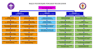Pengakap smk kuala nerang carta organisasi pengakap malaysia. Majlis Pesuruhjaya Pengakap Negeri Johor Bagi 2017 2018 Pengakap Johor