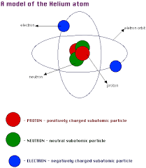 About Helium Atom Model Atom Model Project Atoms And Molecules For Kids