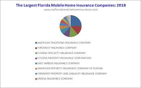 State farm mutual automobile insurance company: Who Insures Mobile Homes In Florida Top 20 Fl Insurance Companies