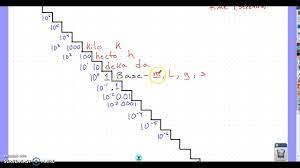 Metric Staircase Physical Science Youtube
