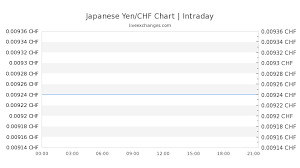 9280 Jpy To Chf Exchange Rate Live 85 67 Chf Japanese