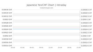 9280 jpy to chf exchange rate live 85 67 chf japanese