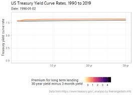 Animating The Us Treasury Yield Curve Rates