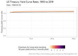 animating the us treasury yield curve rates