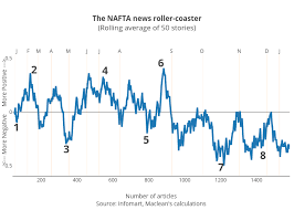 all donald trumps nafta mood swings in one chart macleans ca