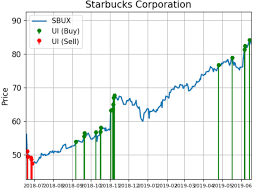 Starbucks Shares Are Seeing Venti Sized Demand