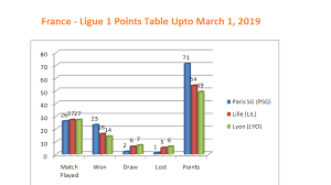 France Ligue 1 Latest Points Table Upto March 1 2019 Political Sports Workers Helpline