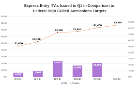 Express Entry 2019 Quarterly Report Over 20 000 Invitations