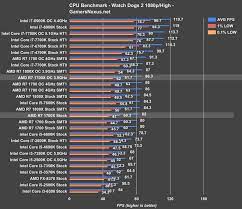 Cores/threads ryzen 7 for streaming also is a great choice. Amd Ryzen R7 1700x Review Odd One Out Gamersnexus Gaming Pc Builds Hardware Benchmarks