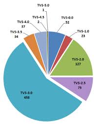 distribution of tvs the pie chart shows the distribution of