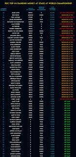 Top 64 World Championship Ranking Money At Stake Pdc