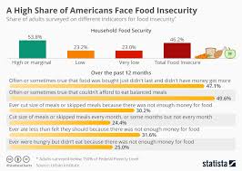 Chart Study Finds A High Share Of Americans Face Food